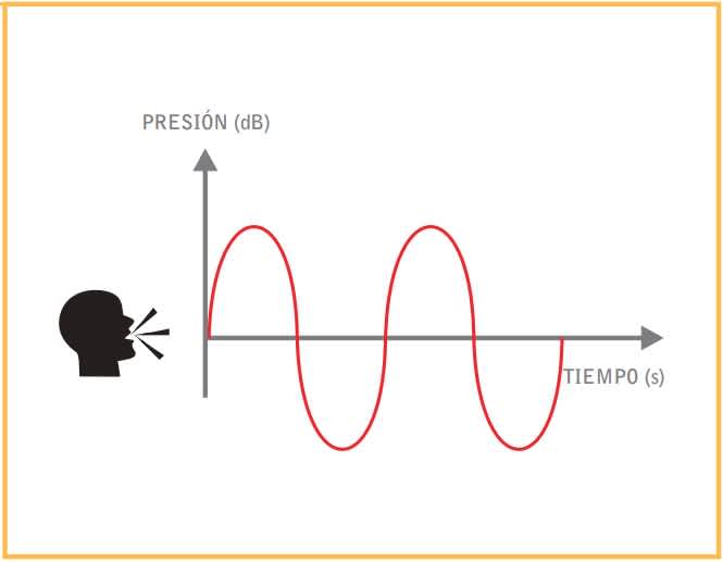 Propiedades del sonido amplitud y frecuencia | BMI España