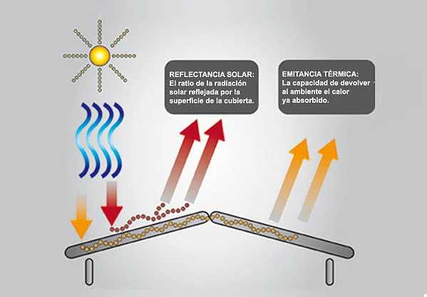 Materiales Que Absorben El Calor