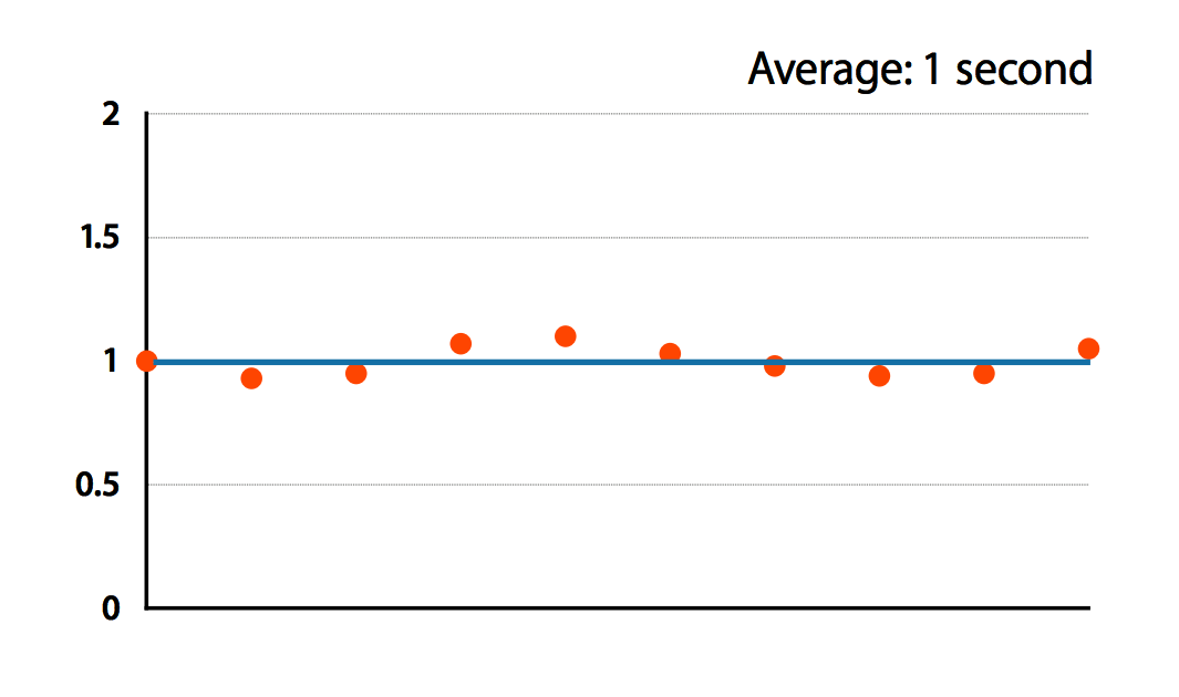 Graph showing 10 time measurements that average to 1 second, with little spread