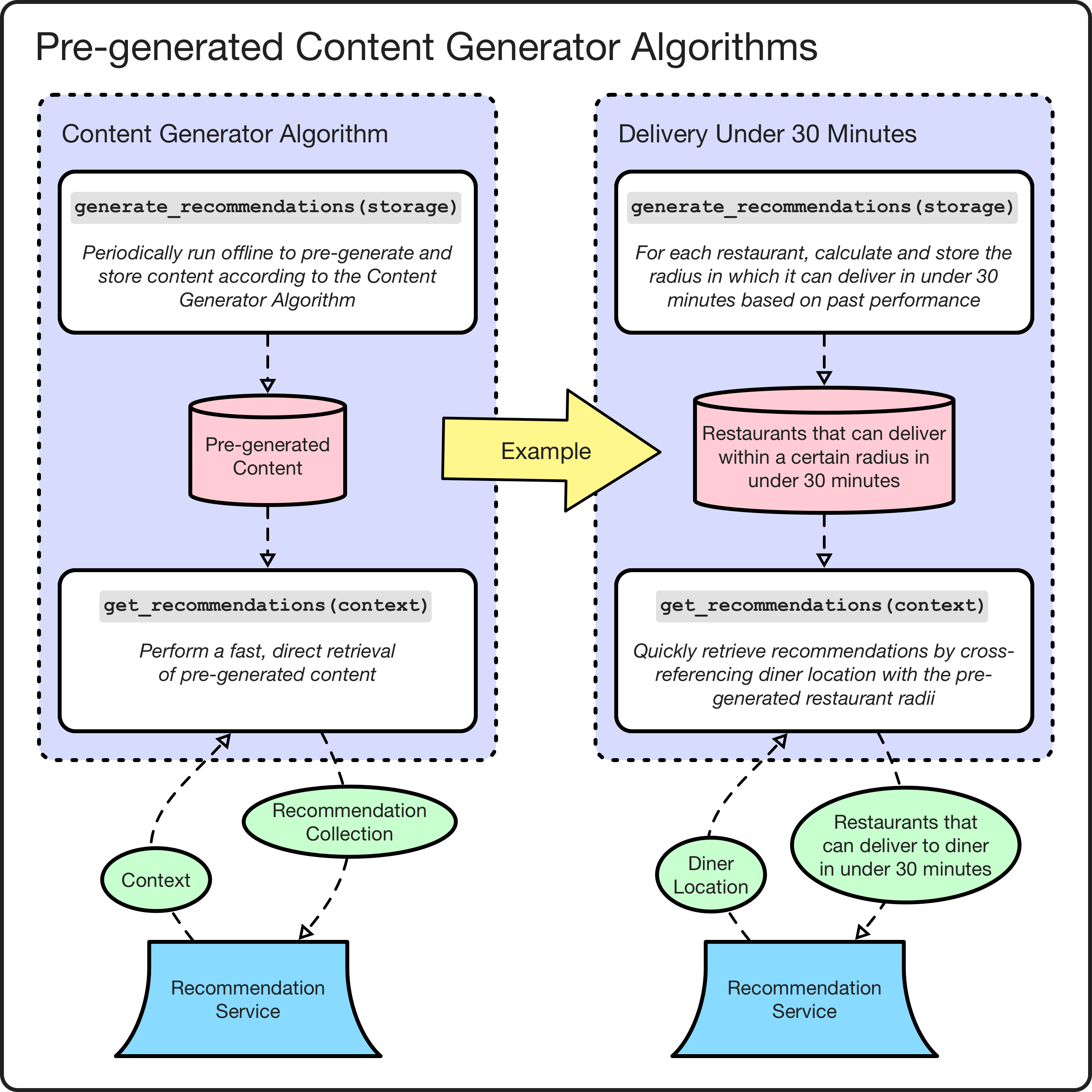 *Pre-generated content generator algorithm examples.*