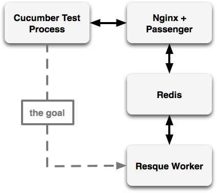 Integration Testing Resque with Cucumber