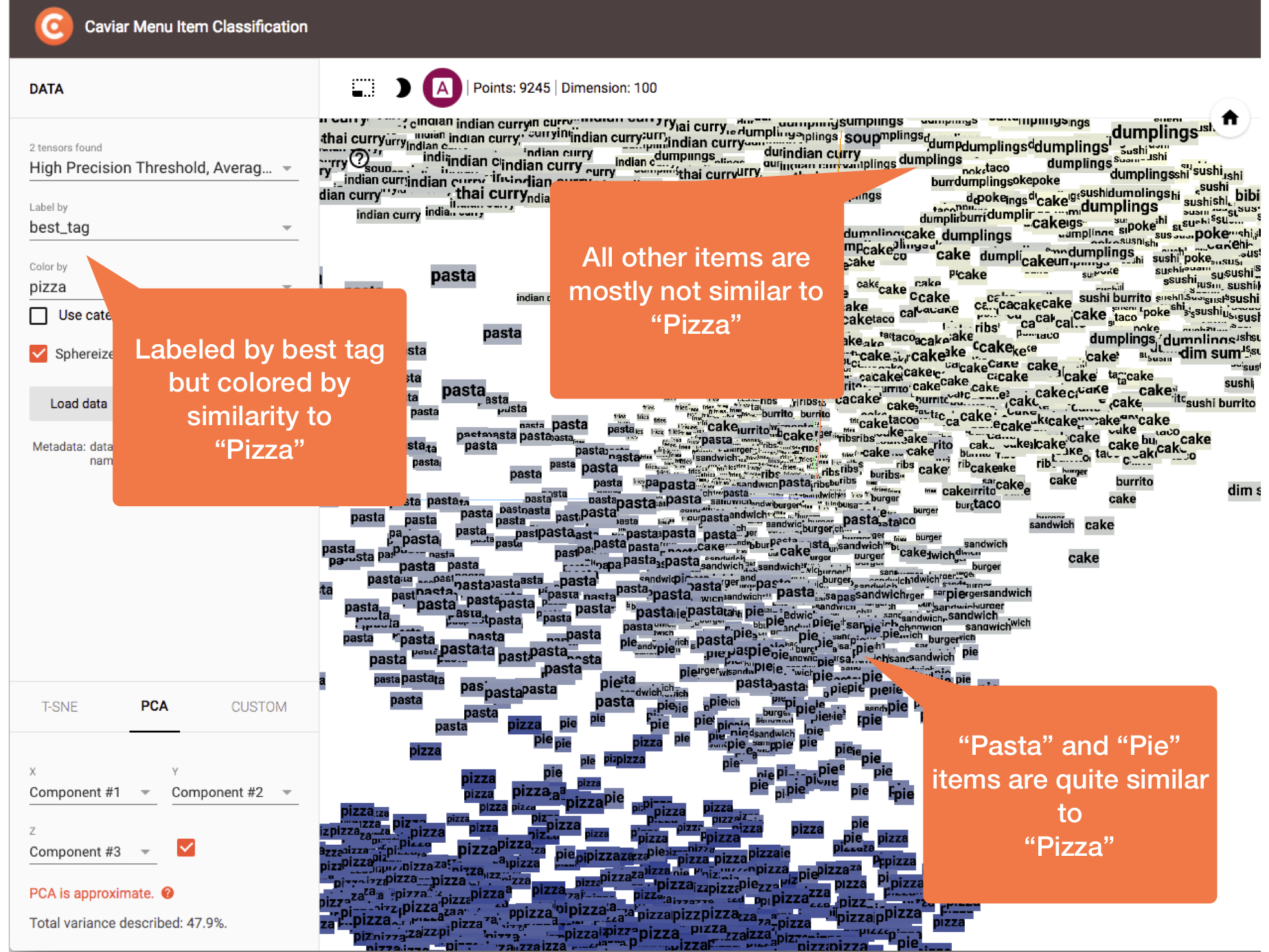 Colored by similarity to “Pizza” tag, we see a similarity range from “Pizza” to “Not Pizza” further demonstrating the intuitive spatial arrangements we get from Word2Vec similarities.