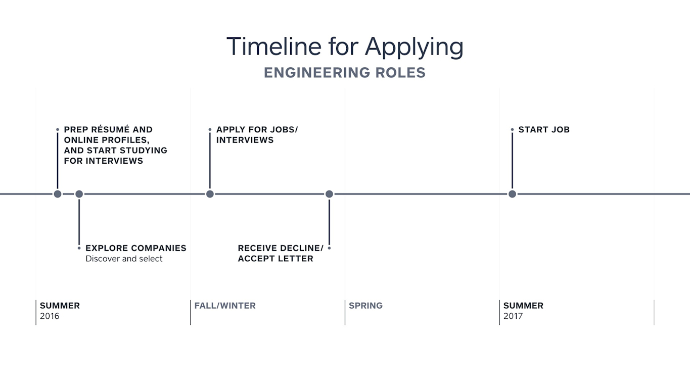 Civil Engineer Time Line Advice from the Insider: Landing Your Dream Engineering Job