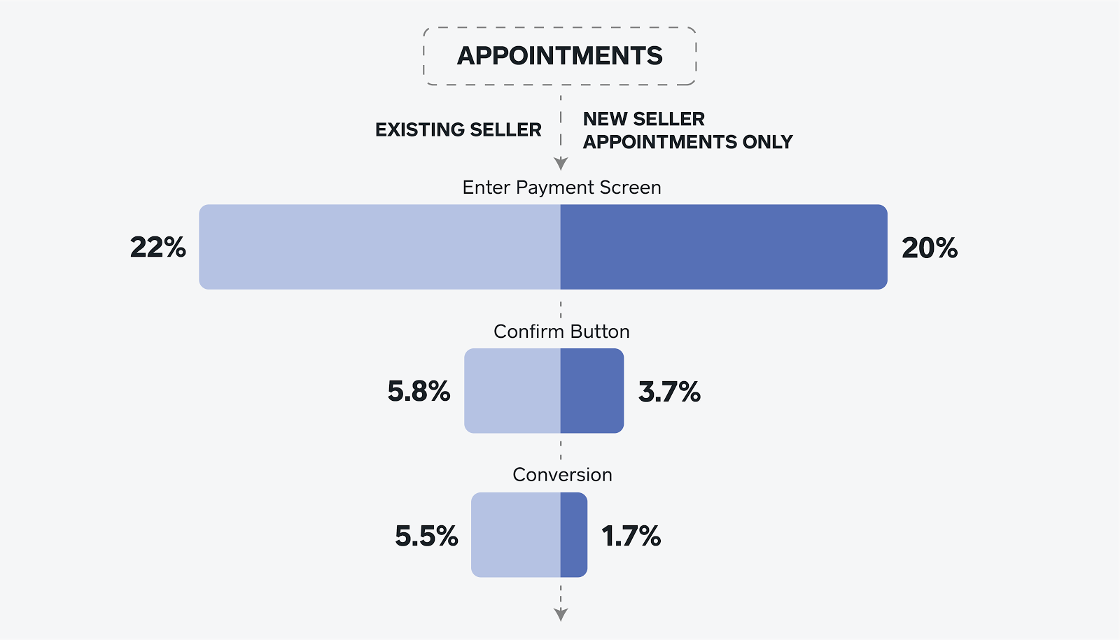 Figure 1: Square Appointments onboarding funnel for two different segments of sellers