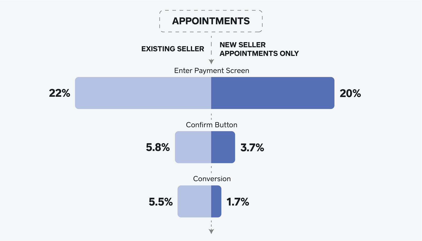 *Figure 1: Square Appointments onboarding funnel for two different segments of sellers*