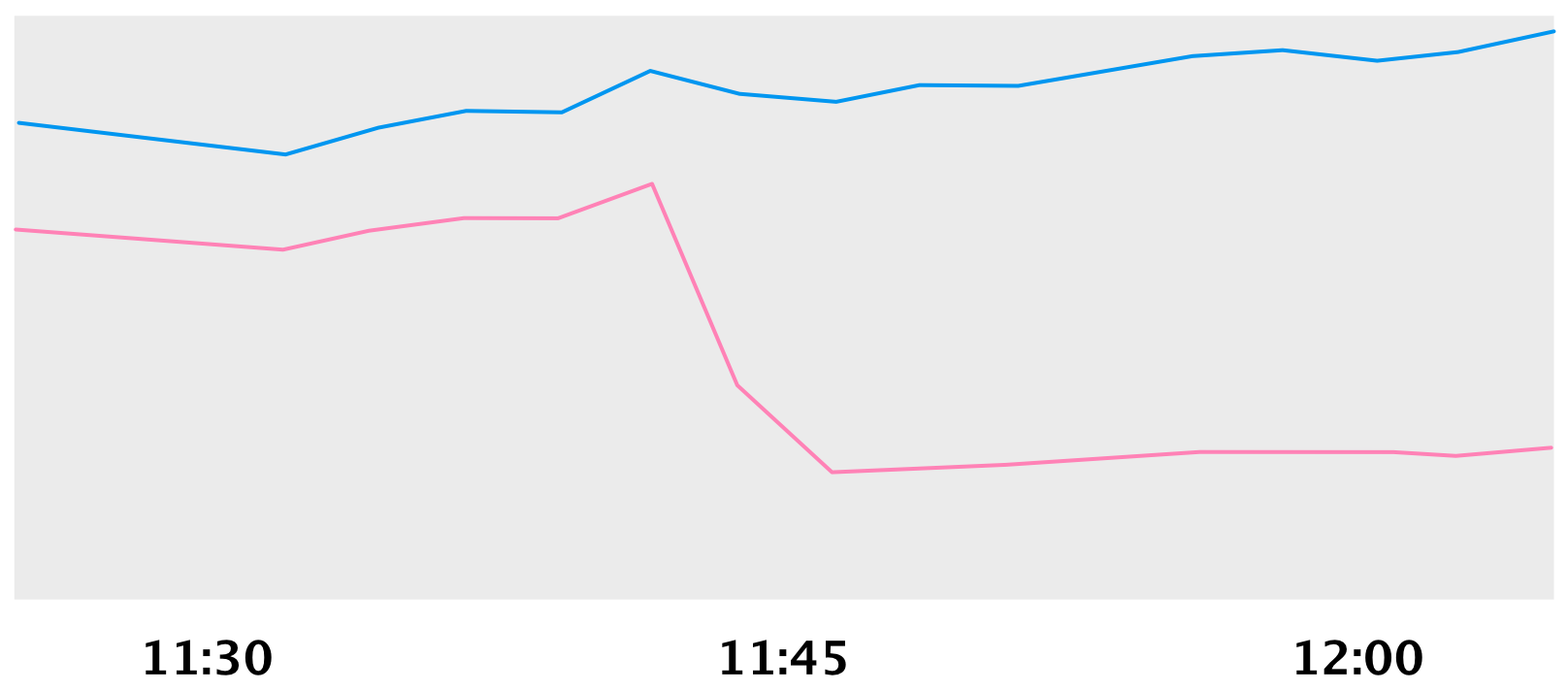 Movements (blue), Payments (pink) QPS