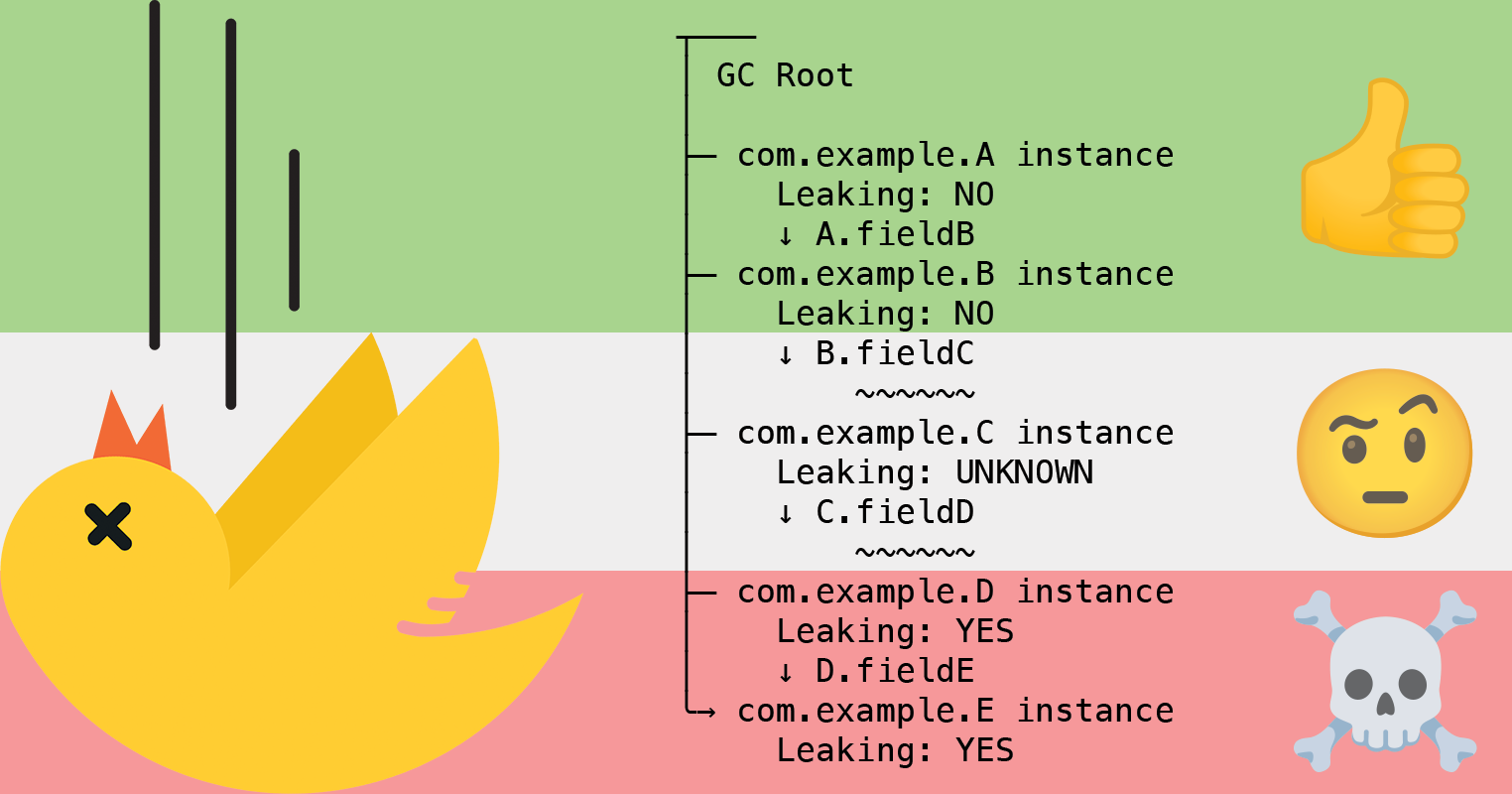 The LeakCanary Method