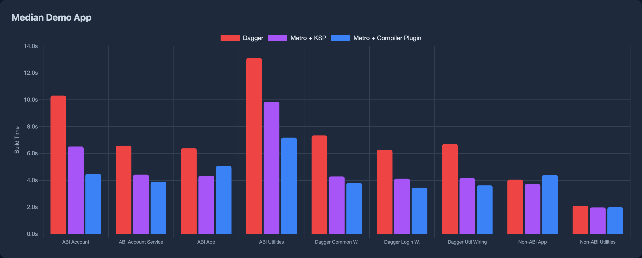 Demo app benchmark results