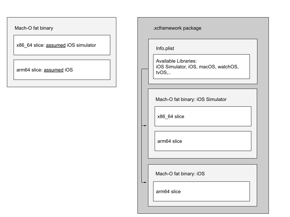 Mach-O fat binary and .xcframework package