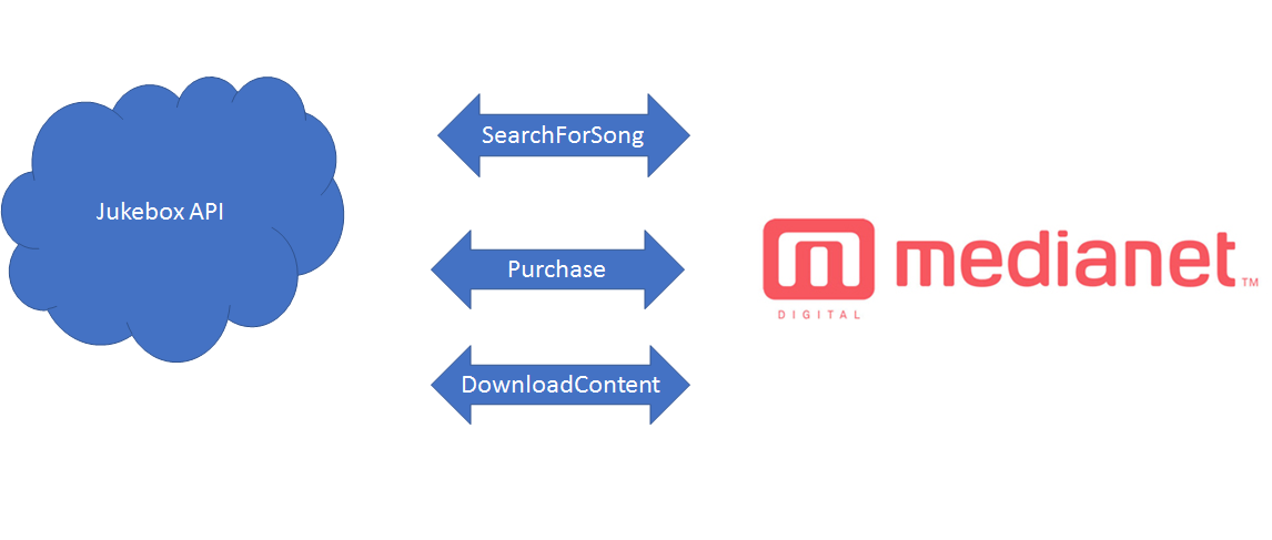 MediaNet API Architecture