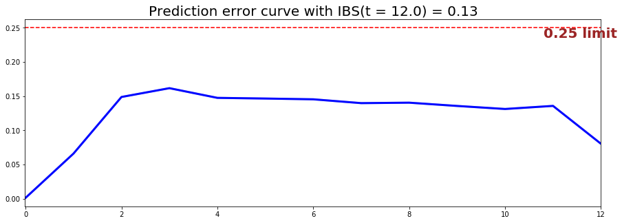 Figure 2 — Conditional Survival Forest — Brier scores & Prediction error curve