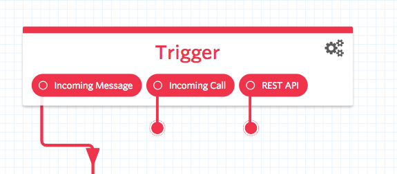 SMS’s will go through the flow, but voice calls and HTTP requests will fail by design.