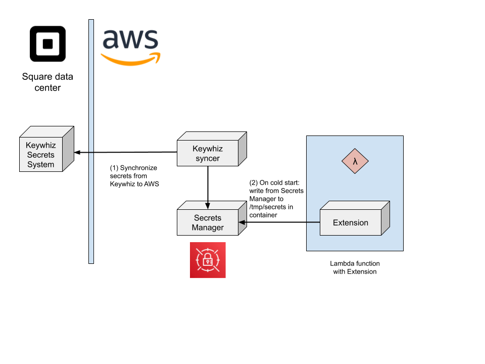 Cloud Portal and Lambda POC