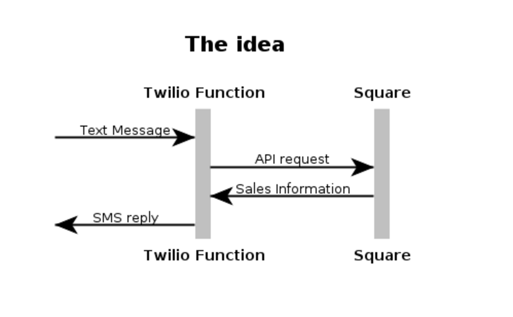 A basic Web Sequence Diagram of what we wanted to build