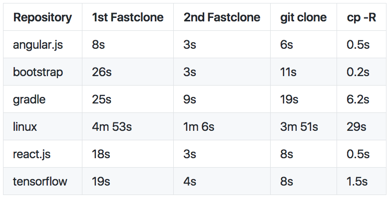 Introducing git fastclone