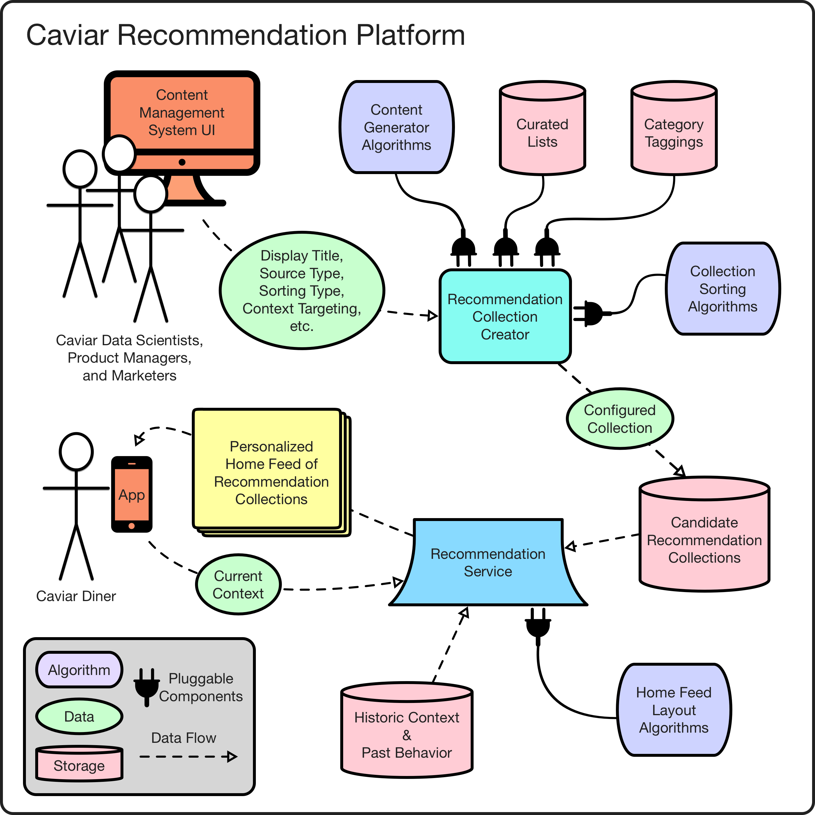 *Overview of configurable and pluggable platform components.*