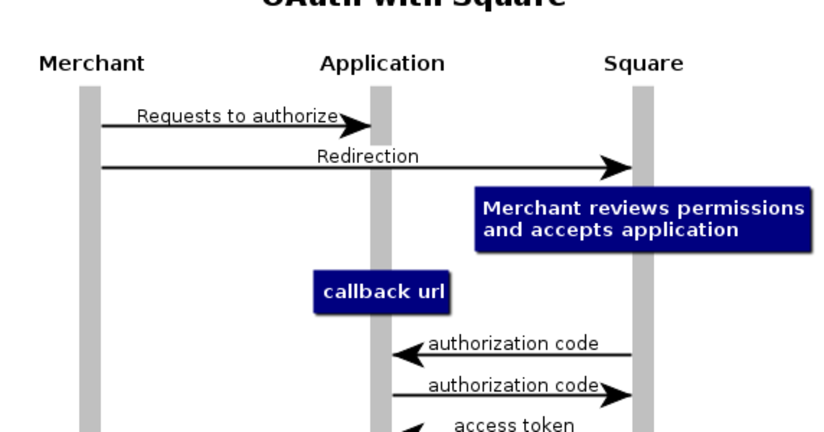 OAuth with PHP, Part One: getting access tokens. | Square Corner Blog
