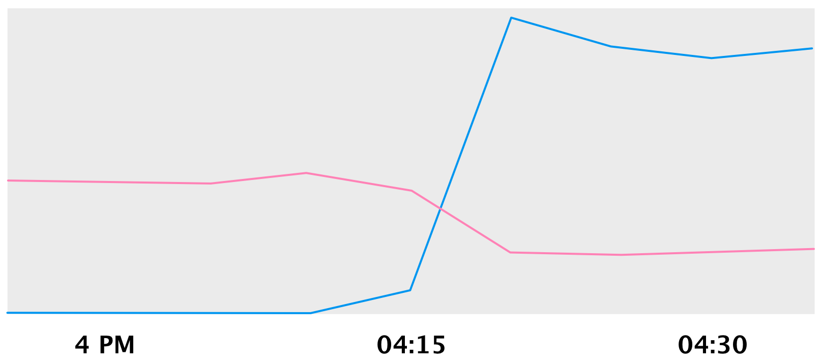 Movements (blue), Payments (pink) QPS