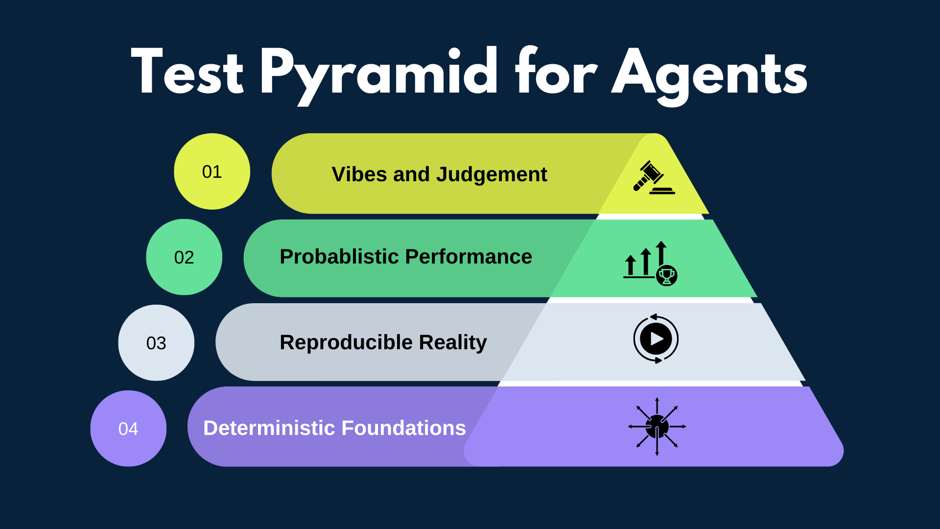 Testing Pyramid for AI Agents