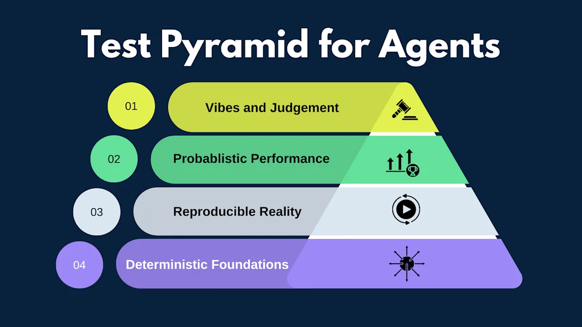 Testing Pyramid for AI Agents