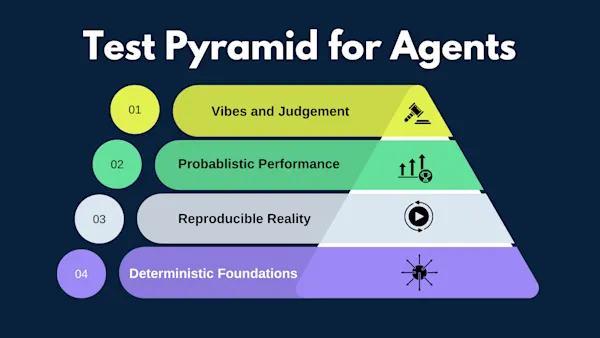 Testing Pyramid for AI Agents