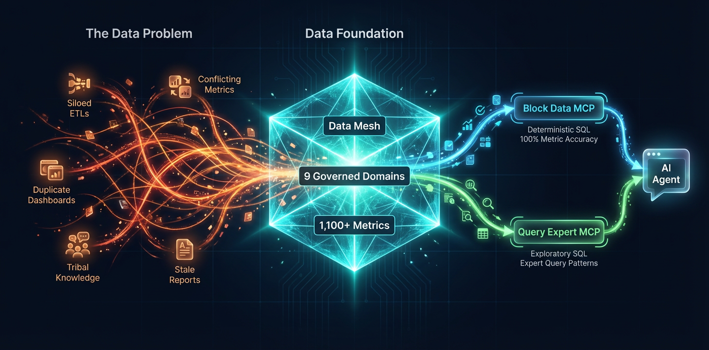 System architecture overview: fragmented data sources flow through the Data Mesh foundation into Block Data MCP and Query Expert MCP, converging at the AI Agent
