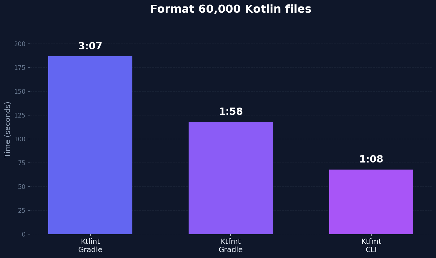 Speed comparison