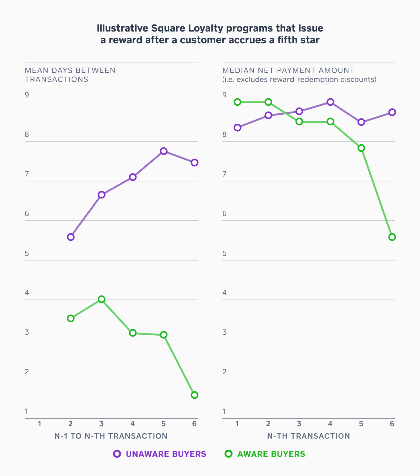 Aware buyers returned more frequently and paid less only when redeeming their reward.