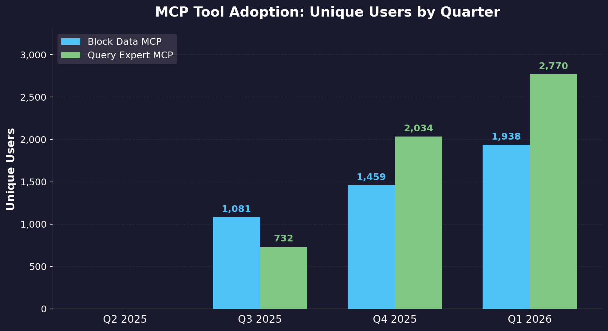 MCP Tool Adoption: Unique Users by Quarter