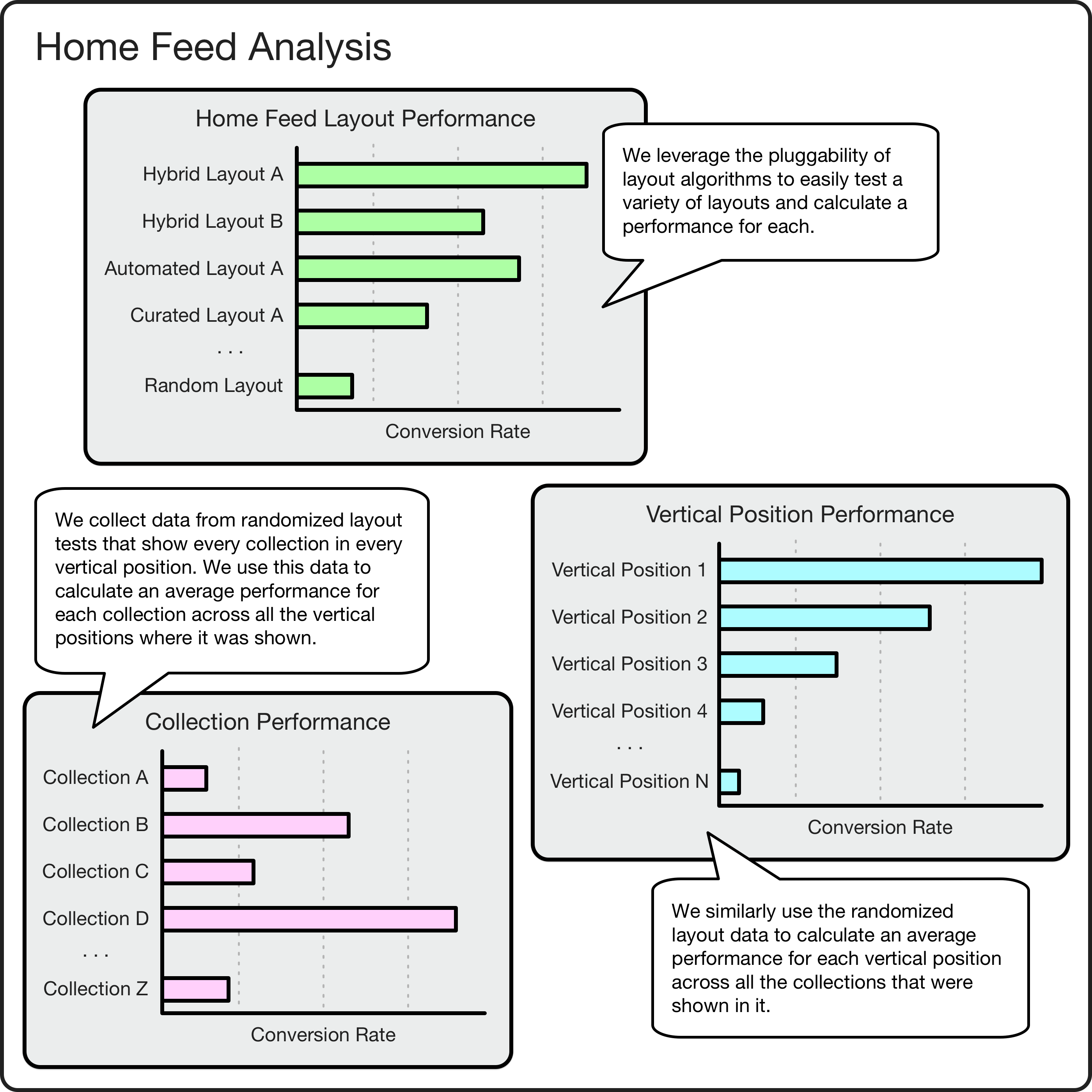 Home feed analysis enabled by pluggable layout algorithms.