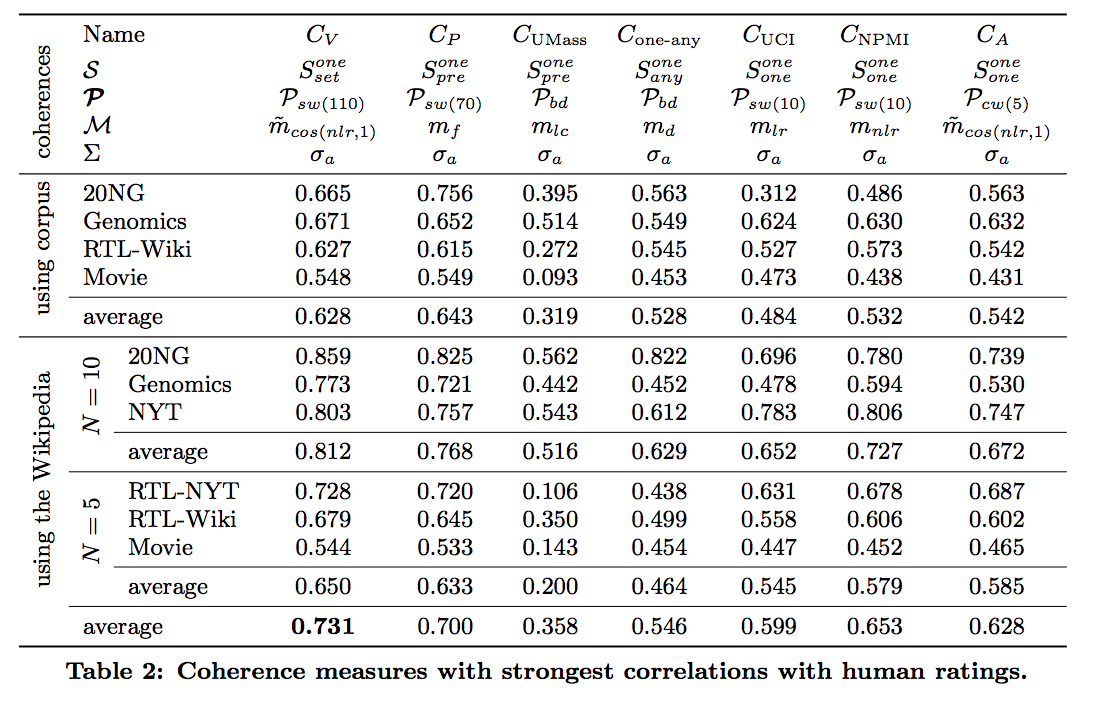 Figure 2: [Coherence measures and their correlations to human ratings](https://svn.aksw.org/papers/2015/WSDM_Topic_Evaluation/public.pdf)