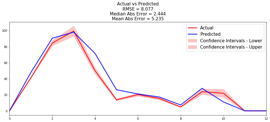 Figure 3 — Conditional Survival Forest — Number of customers who churned