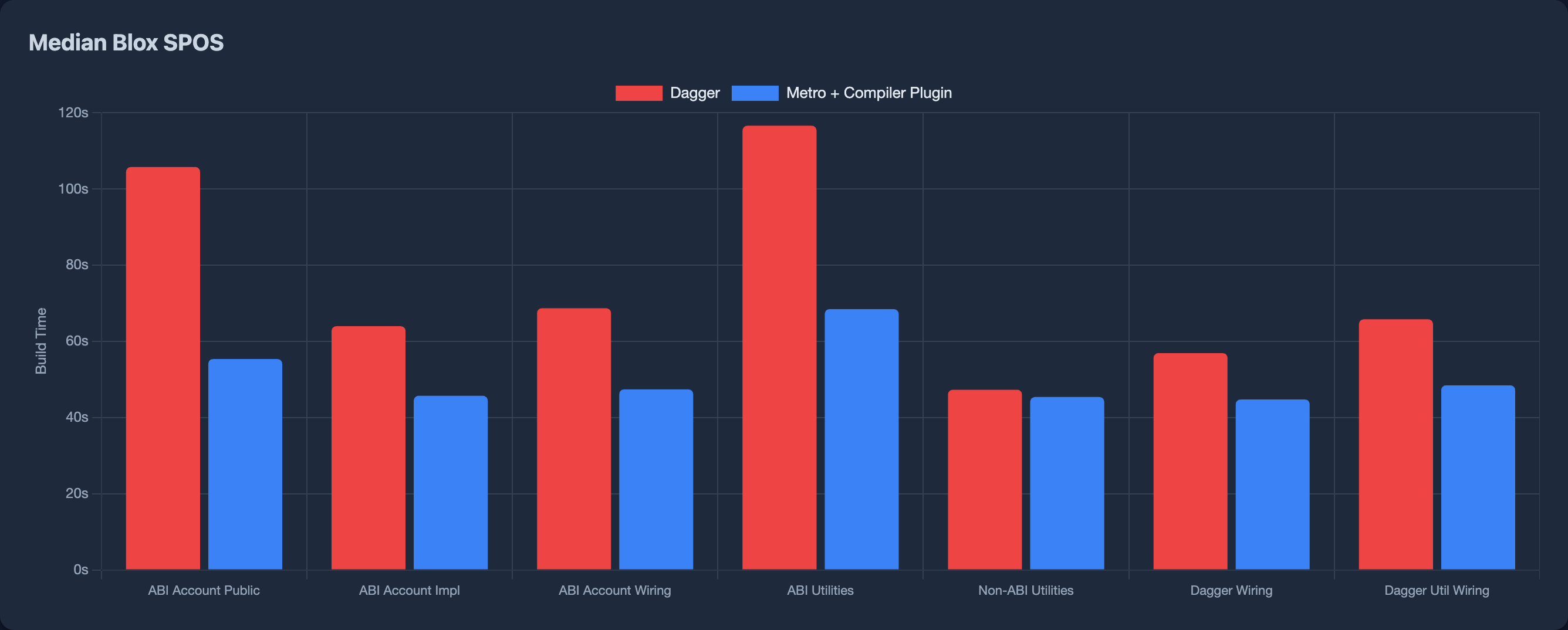 Vertical app benchmark results