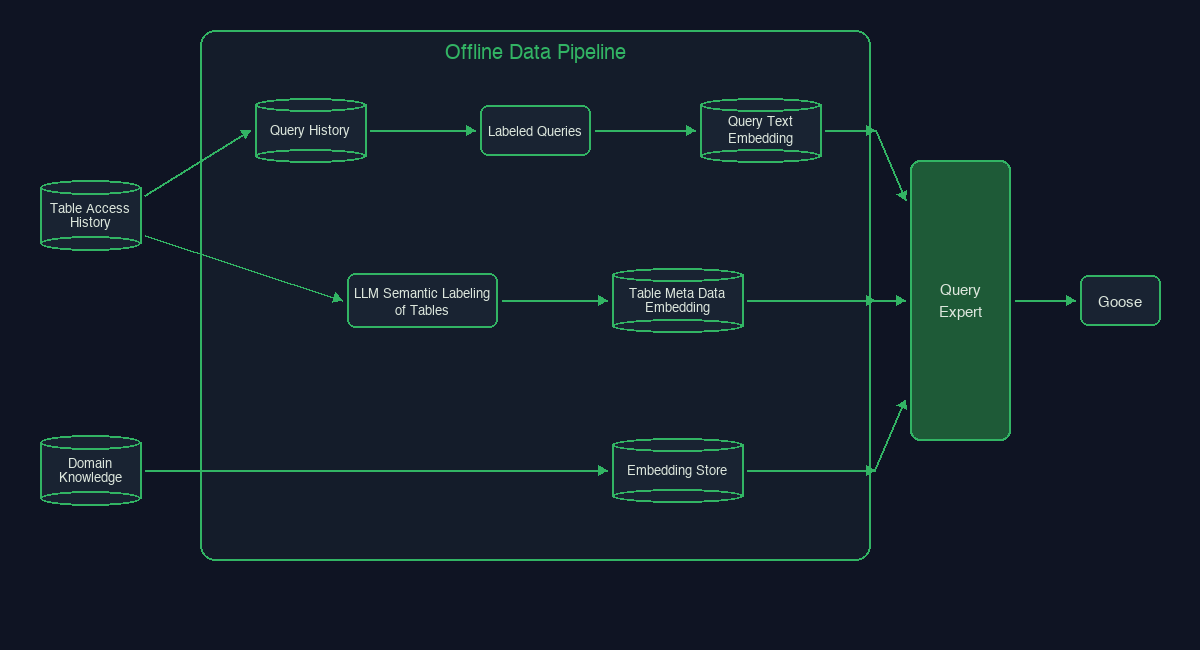 Query Expert MCP architecture: table access history feeds an offline data pipeline that produces query text and table metadata embeddings, which power Query Expert