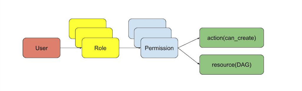 How Security Works in Airflow