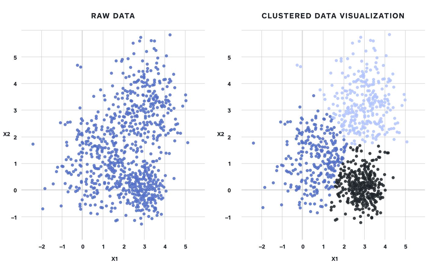 Classification Analysis for Cluster Group Membership