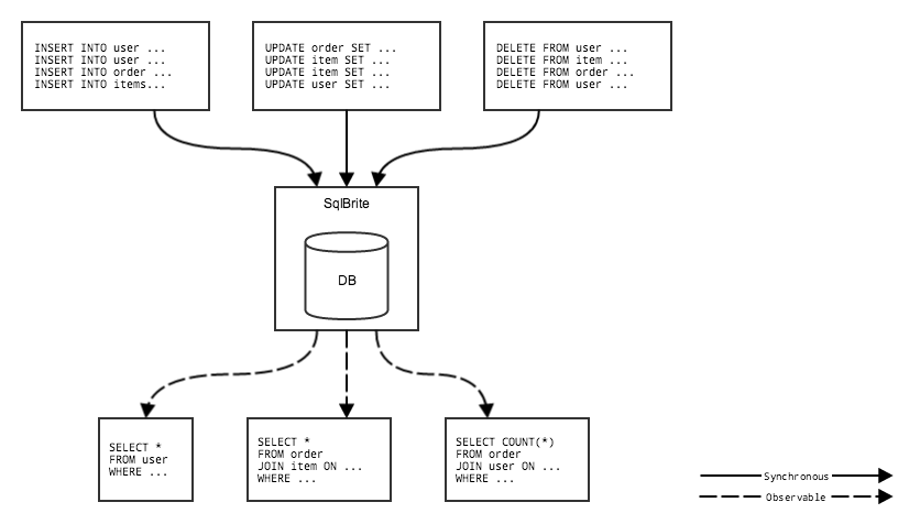 SQLBrite: A reactive Database Foundation