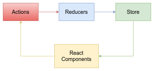 The Redux Architecture: [Source](https://www.safaribooksonline.com/library/view/javascript-by-example/9781788293969/1dfe8989-b67a-428f-bfcd-a667476f2149.xhtml)