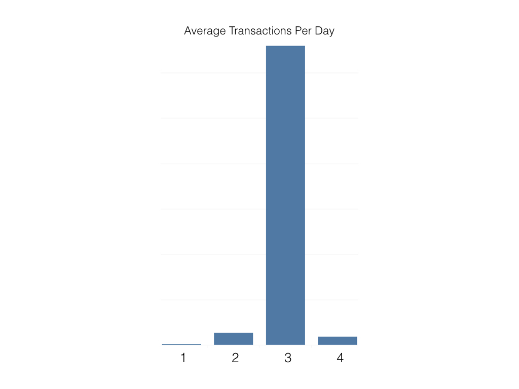 When it came to average transactions per day, Cluster 3 was way ahead of other clusters