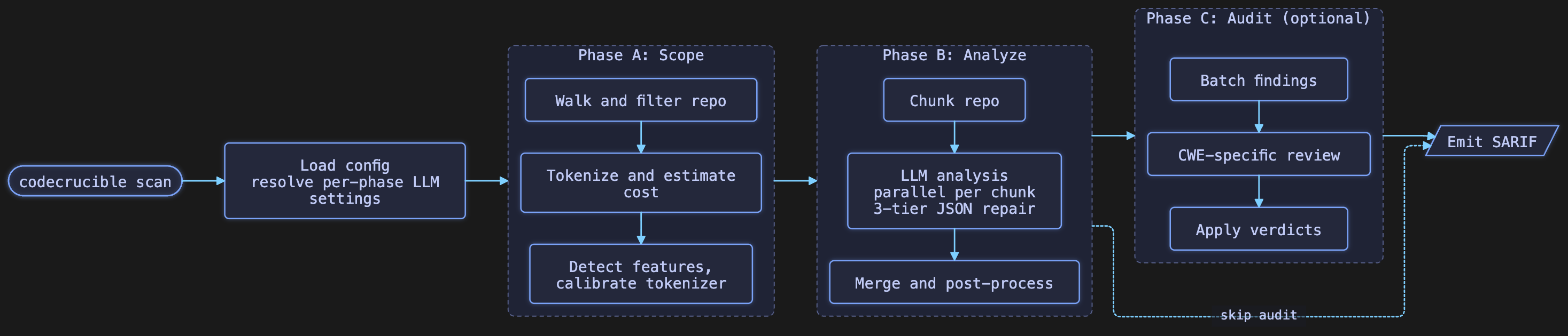 Whole-repo analysis architecture