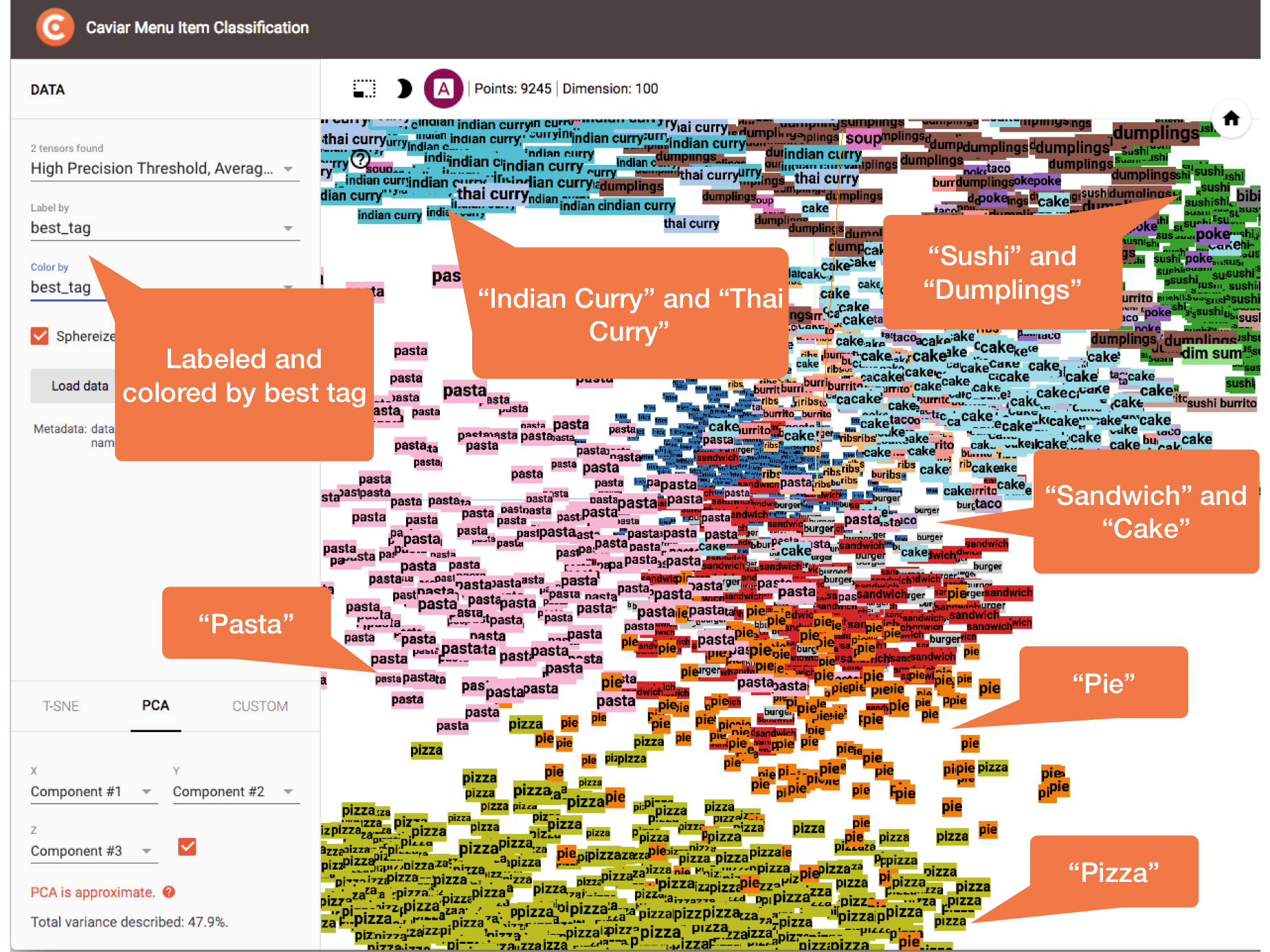 Colored and labeled by best tag, this view demonstrates the intuitive spatial arrangements we get from Word2Vec similarities such the “Pizza” items being near the “Pasta” items.