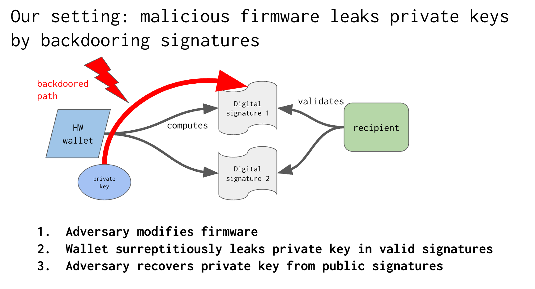 How the attack works?