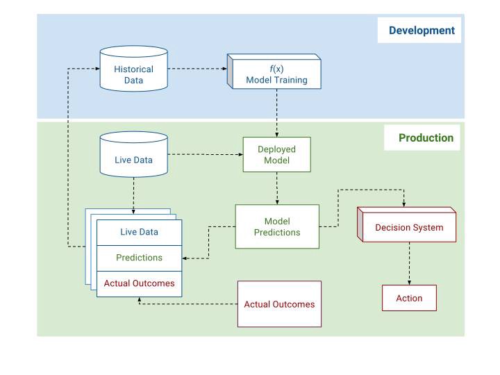 Product planning for machine learning | Square Corner Blog