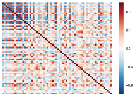 Correlation matrix at 500 epochs