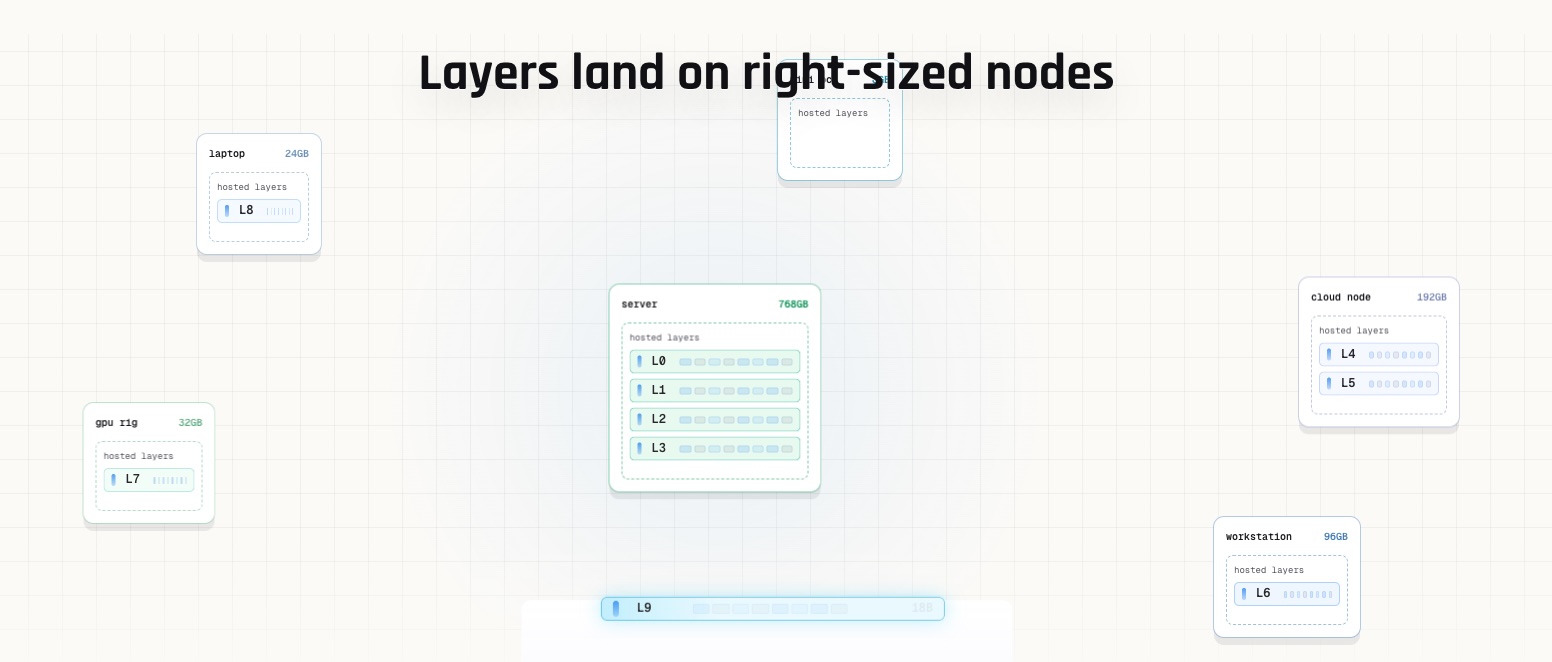 layers of the model on nodes
