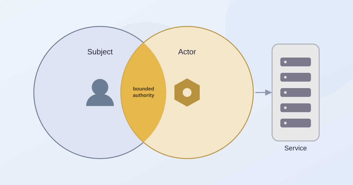 Who's Asking? Identity Delegation for AI Agents and Service Meshes