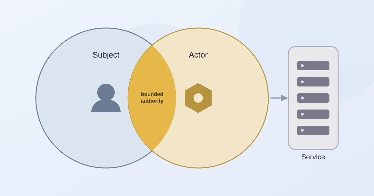 Who's Asking? Identity Delegation for AI Agents and Service Meshes
