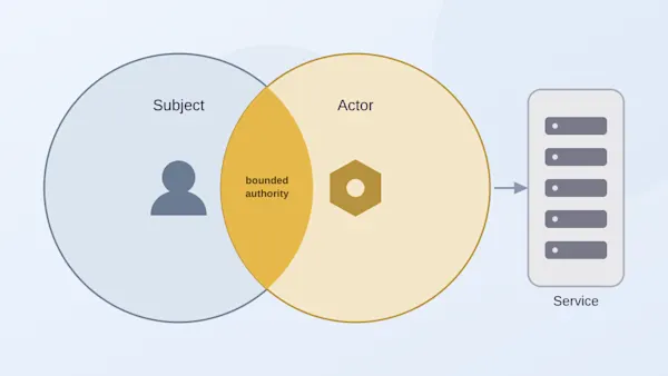 Who's Asking? Identity Delegation for AI Agents and Service Meshes