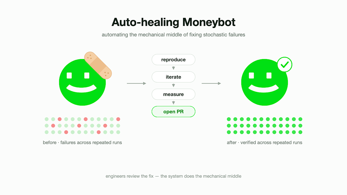 Autohealing Moneybot