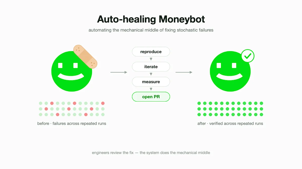 Autohealing Moneybot